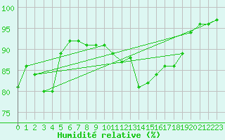 Courbe de l'humidit relative pour Langnau