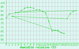 Courbe de l'humidit relative pour Orange (84)