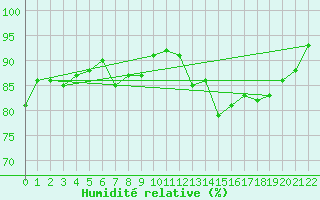 Courbe de l'humidit relative pour Cardinham
