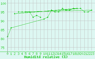 Courbe de l'humidit relative pour Thoiras (30)