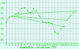 Courbe de l'humidit relative pour Auxerre-Perrigny (89)