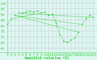 Courbe de l'humidit relative pour Marknesse Aws