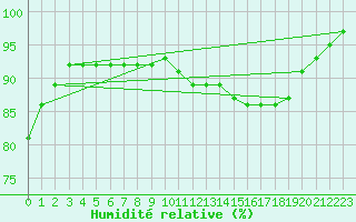 Courbe de l'humidit relative pour Humain (Be)