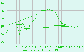 Courbe de l'humidit relative pour Lough Fea