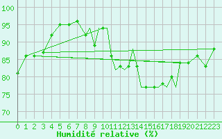 Courbe de l'humidit relative pour Shoream (UK)