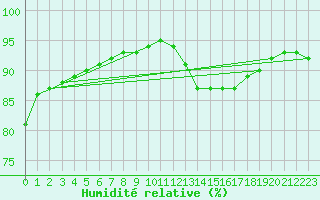Courbe de l'humidit relative pour Millau (12)
