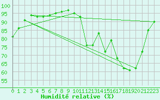 Courbe de l'humidit relative pour Strasbourg (67)
