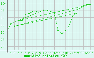 Courbe de l'humidit relative pour Yeovilton