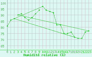 Courbe de l'humidit relative pour Troyes (10)