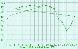 Courbe de l'humidit relative pour La Grand-Combe (30)