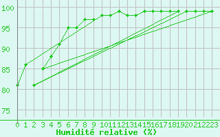 Courbe de l'humidit relative pour Vaderoarna