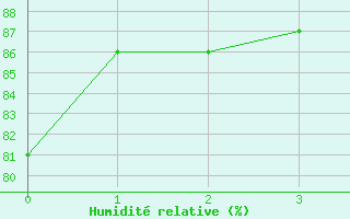 Courbe de l'humidit relative pour Lefkoniko