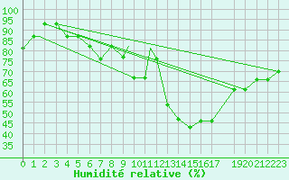 Courbe de l'humidit relative pour Mildenhall Royal Air Force Base
