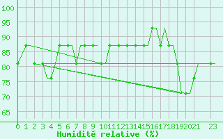Courbe de l'humidit relative pour Ekofisk L Platform