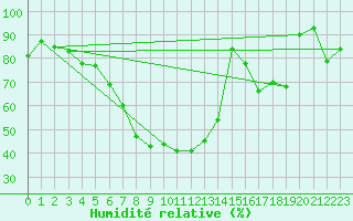 Courbe de l'humidit relative pour Suomussalmi Pesio
