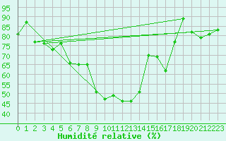 Courbe de l'humidit relative pour Kempten