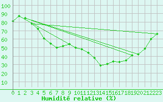Courbe de l'humidit relative pour Gielas