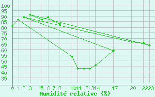 Courbe de l'humidit relative pour Marsens