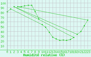 Courbe de l'humidit relative pour Carpentras (84)