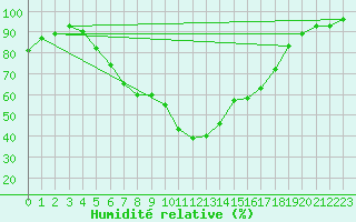 Courbe de l'humidit relative pour Grivita
