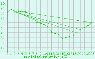 Courbe de l'humidit relative pour Ponferrada