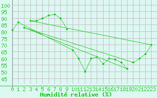 Courbe de l'humidit relative pour Le Touquet (62)