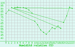 Courbe de l'humidit relative pour Chteauroux (36)