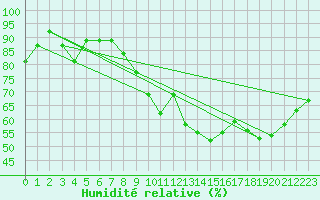 Courbe de l'humidit relative pour Champtercier (04)