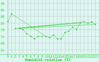 Courbe de l'humidit relative pour Kongsoya