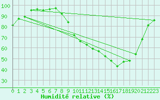 Courbe de l'humidit relative pour Besson - Chassignolles (03)