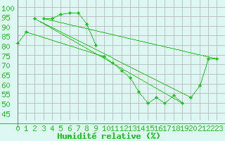 Courbe de l'humidit relative pour Beitem (Be)