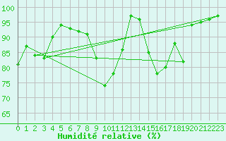 Courbe de l'humidit relative pour Langres (52) 