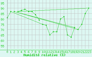 Courbe de l'humidit relative pour Herserange (54)