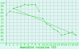 Courbe de l'humidit relative pour Muret (31)