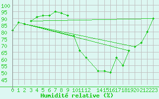 Courbe de l'humidit relative pour Selonnet (04)