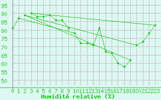 Courbe de l'humidit relative pour Abbeville (80)