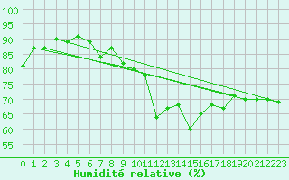 Courbe de l'humidit relative pour Belmullet
