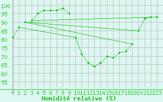 Courbe de l'humidit relative pour Lille (59)