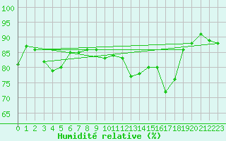 Courbe de l'humidit relative pour Ble - Binningen (Sw)