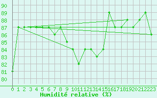 Courbe de l'humidit relative pour Katschberg