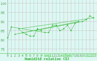 Courbe de l'humidit relative pour Davos (Sw)