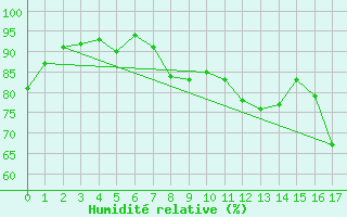 Courbe de l'humidit relative pour Grenoble/St-Etienne-St-Geoirs (38)