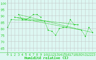 Courbe de l'humidit relative pour Olands Sodra Udde