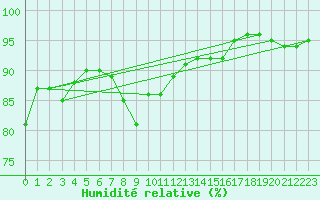 Courbe de l'humidit relative pour Cap Gris-Nez (62)