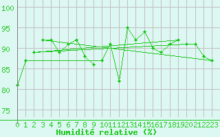 Courbe de l'humidit relative pour Saint-Paul-lez-Durance (13)