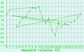 Courbe de l'humidit relative pour Plymouth (UK)