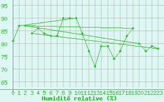 Courbe de l'humidit relative pour Le Puy - Loudes (43)