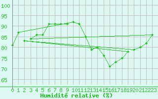 Courbe de l'humidit relative pour Pershore