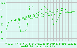 Courbe de l'humidit relative pour La Fretaz (Sw)