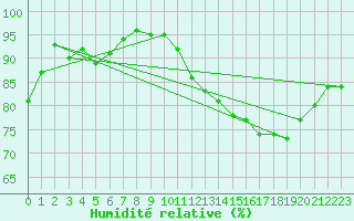 Courbe de l'humidit relative pour Nmes - Courbessac (30)